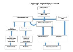 Структура органов управления